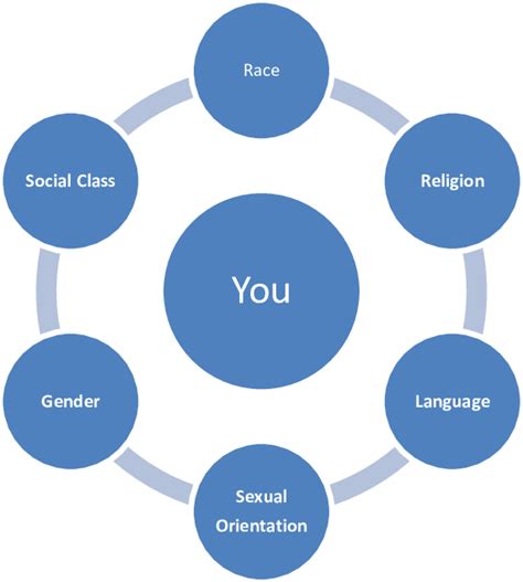 Components of Culture: Different Components that Comprise a Person's... | Download Scientific ...