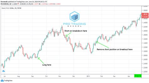 The Complete Guide to Hedging Strategies - Pro Trading School