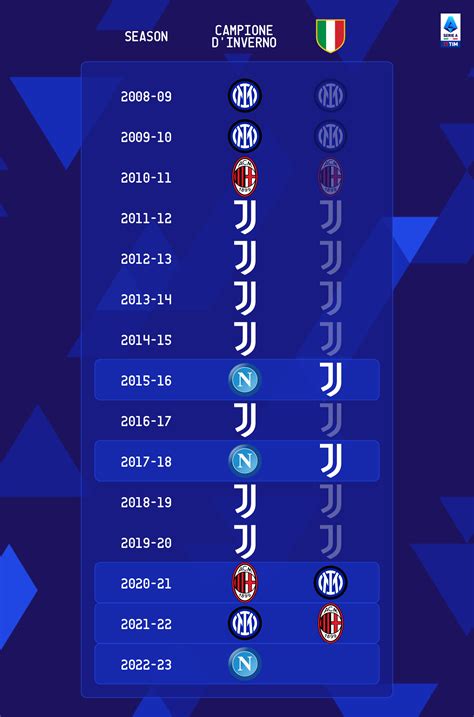 Serie A Winter Champions in the last 15 years : r/Juve