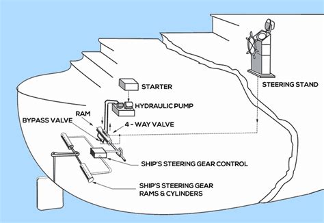 Understanding Steering Gear in Ships - DMS Marine Consultant