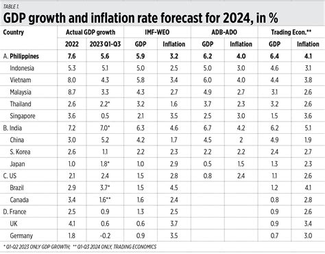 Economic forecast 2024 - BusinessWorld Online