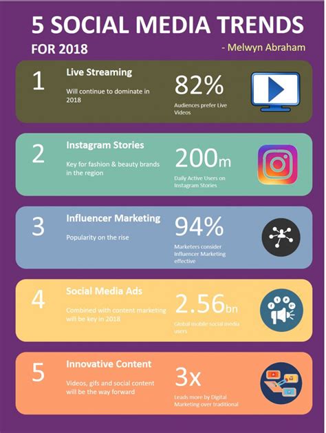 5 Social Media Trends in 2018 - Matrix