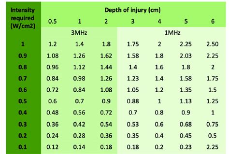 Dosage of therapeutic ultrasound considering depth of injury, intensity ...