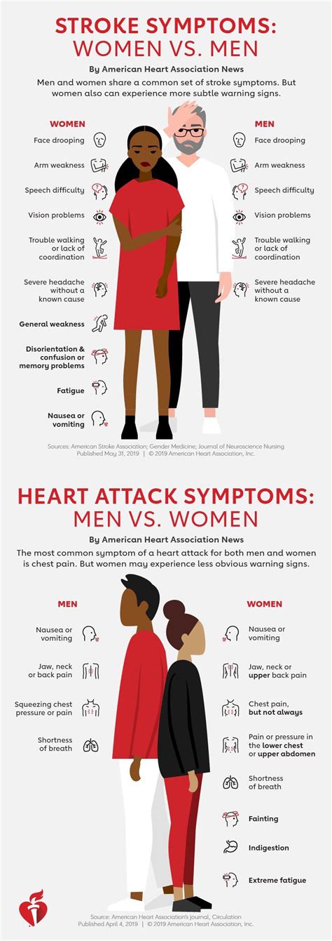 Stroke and Heart Attack symptoms differ for men and women, know the ...