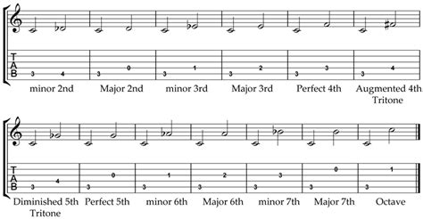 Intervals - Guitar Lesson World