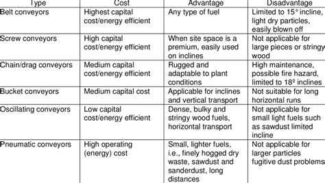 Advantages and Disadvantages of Wood Fuel Conveying Systems (GLRBEP ...