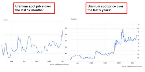 US rushing to secure uranium supply - OKR drilling next quarter