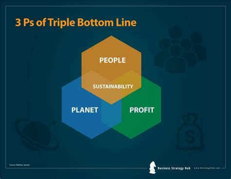 What is Triple Bottom Line (TBL)? (Explained with Examples) - The ...