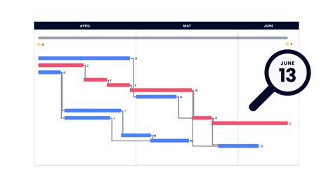 Ultimate Guide To The Critical Path Method For Project Managers