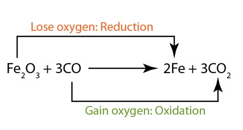 Redox Reaction in Terms of Gain and Loss of Oxygen - SPM Chemistry