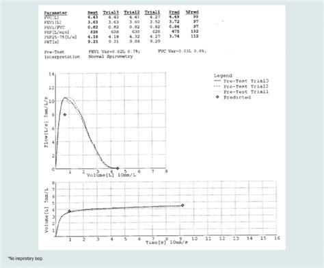 Normal Spirometry Results | Download Scientific Diagram