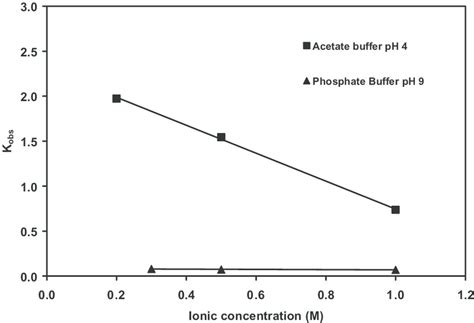 Effect of ionic strength of the acetate buffer at pH 4.0 and phosphate ...