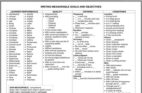 what makes measurable IEP goals chart - Google Search | Iep goals, Goal ...