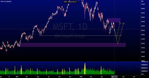 MSFT Analysis for NASDAQ:MSFT by Keeleytwj — TradingView