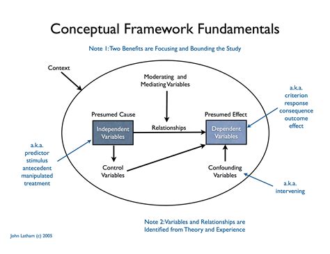 theoretical and conceptual framework - Felicity Cameron