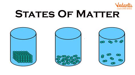 Examples of States of Matter - Learn Important Terms and Concepts