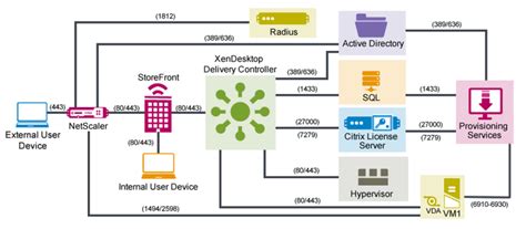 Communication Ports Used By Citrix Technologies - citrix24.com