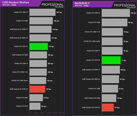 > AMD Radeon RX 6700 XT vs RTX 3070: ¿quién gana en gaming?