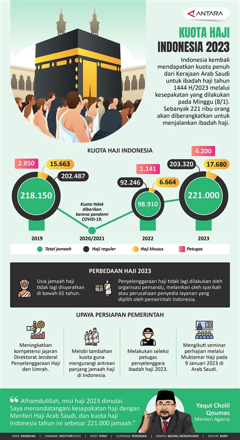 Kuota haji Indonesia 2023 - Infografik ANTARA News