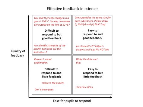 Marking and written feedback in science – the science teacher