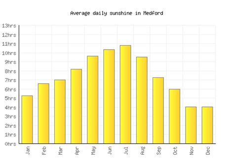 Medford Weather averages & monthly Temperatures | United States | Weather-2-Visit