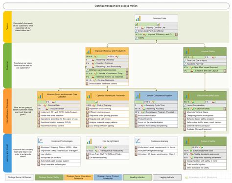 Balanced Scorecard Kpi Template | HQ Printable Documents