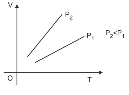 Charles Law Formula and Examples| Physics Wallah