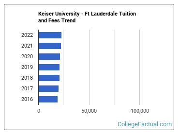 Keiser University - Ft Lauderdale Tuition & Fees