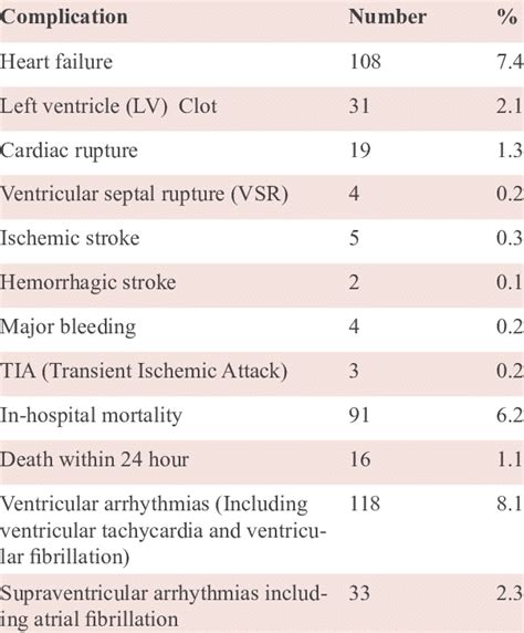 Coronary Angiogram results (n=1199) | Download Scientific Diagram