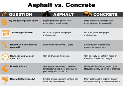 Asphalt vs Concrete Blog: Which is Right for You? - Gilson Co.