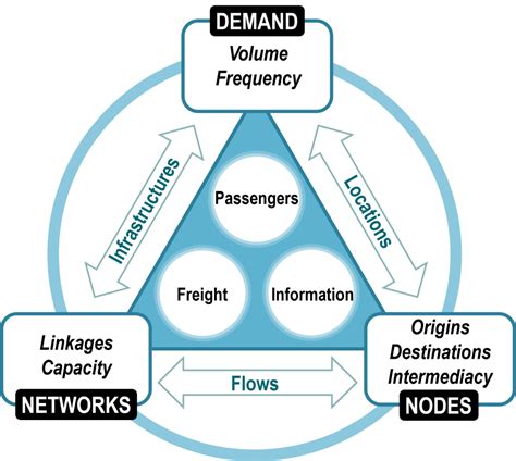 The Transport System | The Geography of Transport Systems