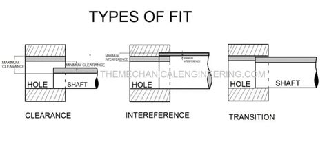 Types of Fit: Clearance Fit, Transition Fit, and Interference Fit ...