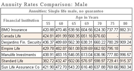 Best Annuity Rate Comparison Tables of 2012 - Annuities & Retirement ...