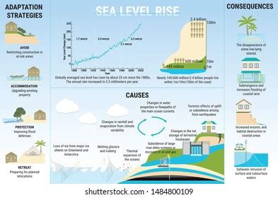 Sea Level Rise Infographic Causes Risks Stock Vector (Royalty Free ...