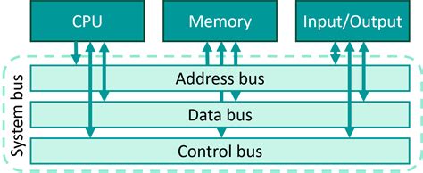 System bus - System architecture - Computer system (Hardware) - Каталог статей - BZFAR