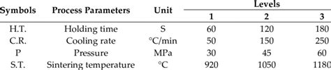 Sintering process parameters and their levels. | Download Scientific ...