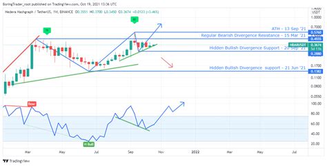 Hedera Hashgraph HBAR Price Analysis: HBAR Finds Support Across Three ...