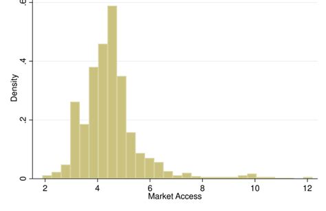 Distribution of Market Access | Download Scientific Diagram