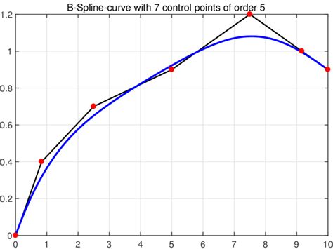 1: The B-spline curve and its control polygon. | Download Scientific ...