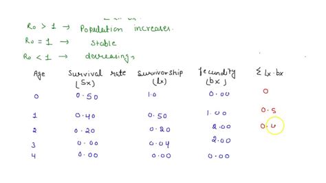 SOLVED: Survivorship Fecundity X 4x Ex mx Proportion Total Offspring ...