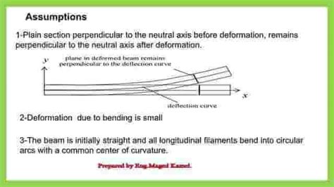 1- Easy illustration of the theory of pure bending - Engineering Oasis