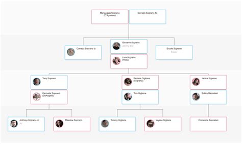 The Sopranos Family Tree | Treemily