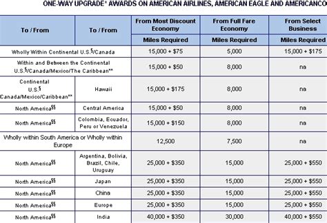 United Airlines Fare Codes Chart