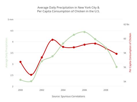 Spurious Correlations – plotly – Medium