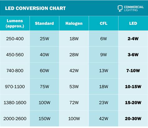 Converting from Traditional to LED Lighting | Blog | Commercial Lighting