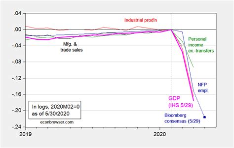 Business Cycle Indicators, 30 May 2020 | Econbrowser