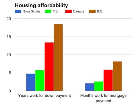 P.E.I. has 2nd most affordable housing market in Canada: report | CBC News