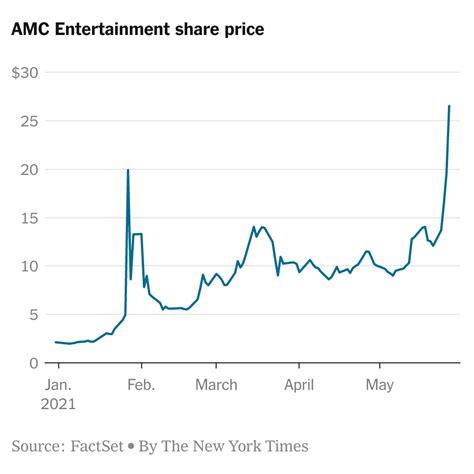 AMC stock - GianineBuster