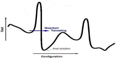 Quantum Tunneling - Assignment Point