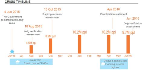 Ethiopia will need urgent global support in race to prepare for main planting season – UN | UN News